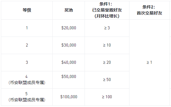 参与邀请挑战，瓜分290,000美元等值BNB、DOGE、PEPE、SHIB和USDC奖池